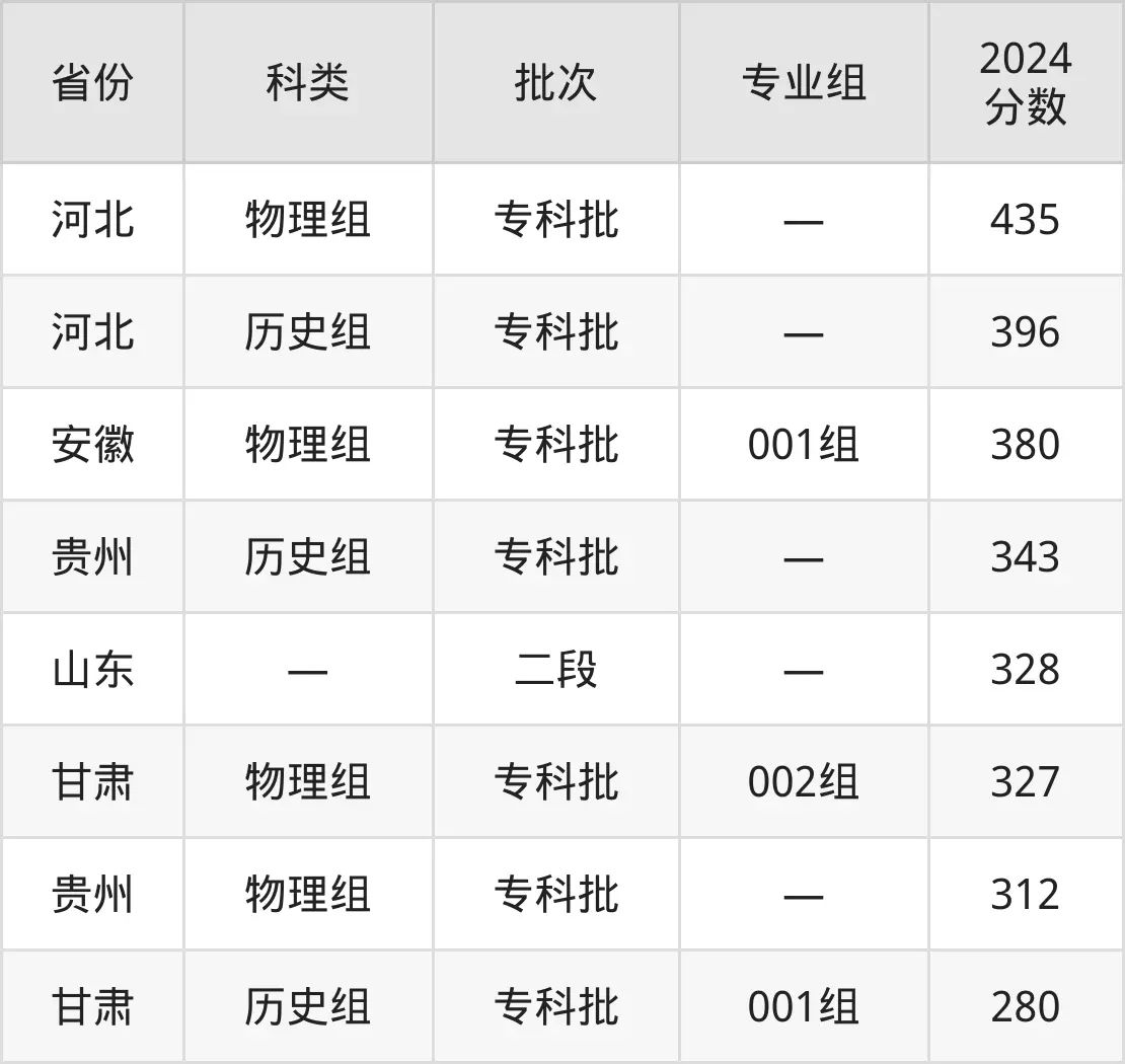 2025潍坊职业学院录取分数线（含2024年录取情况）