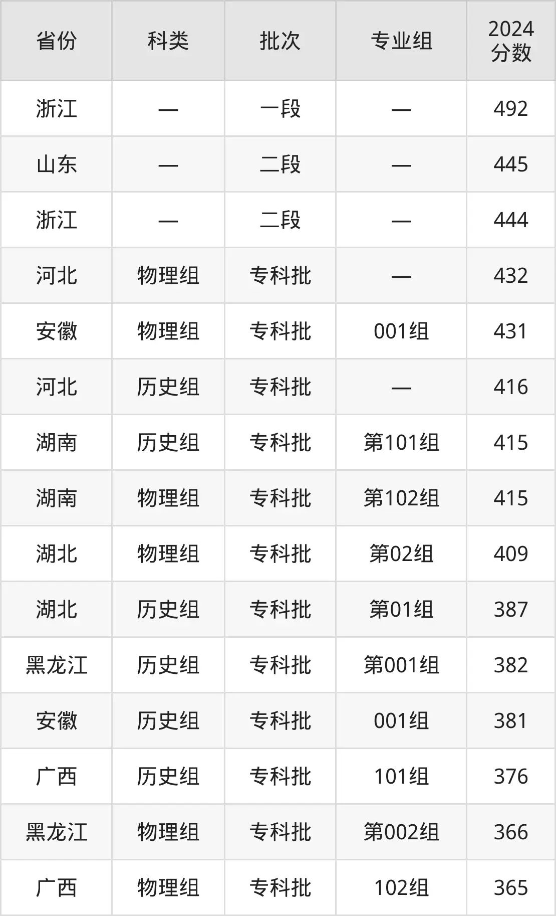2025浙江旅游职业学院录取分数线（含2024年录取情况）