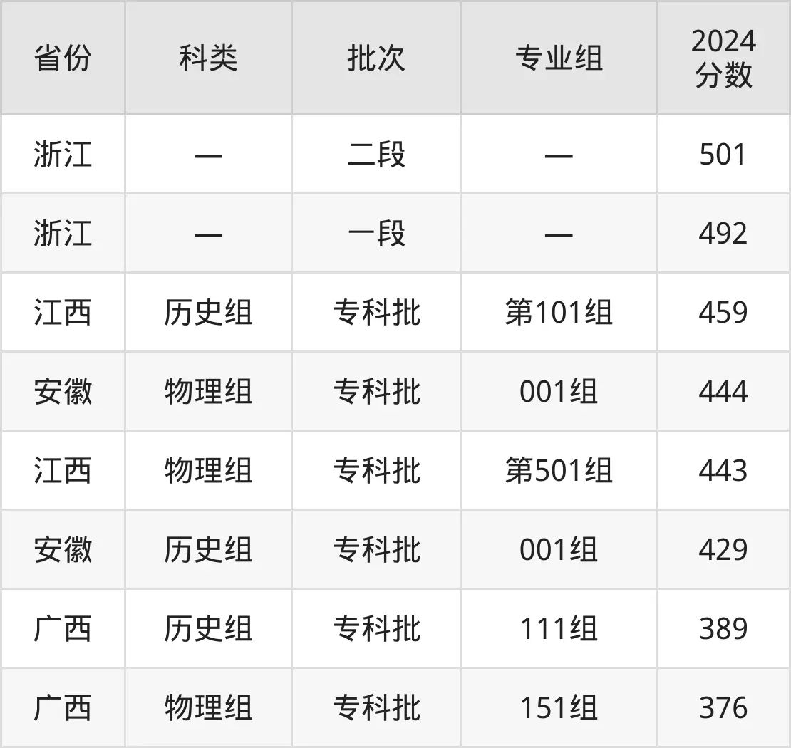 2025温州职业技术学院录取分数线（含2024年录取情况）