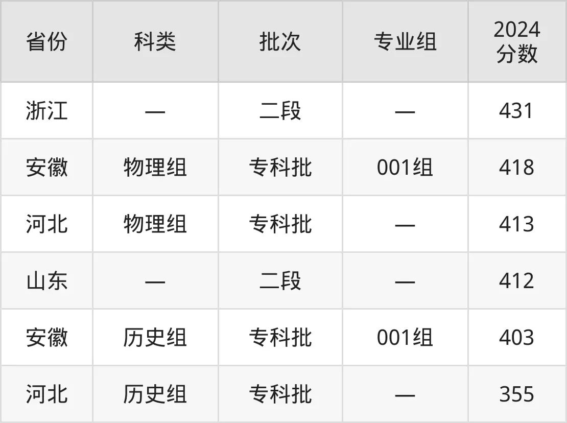 2025安徽商贸职业技术学院录取分数线（含2024年录取情况）