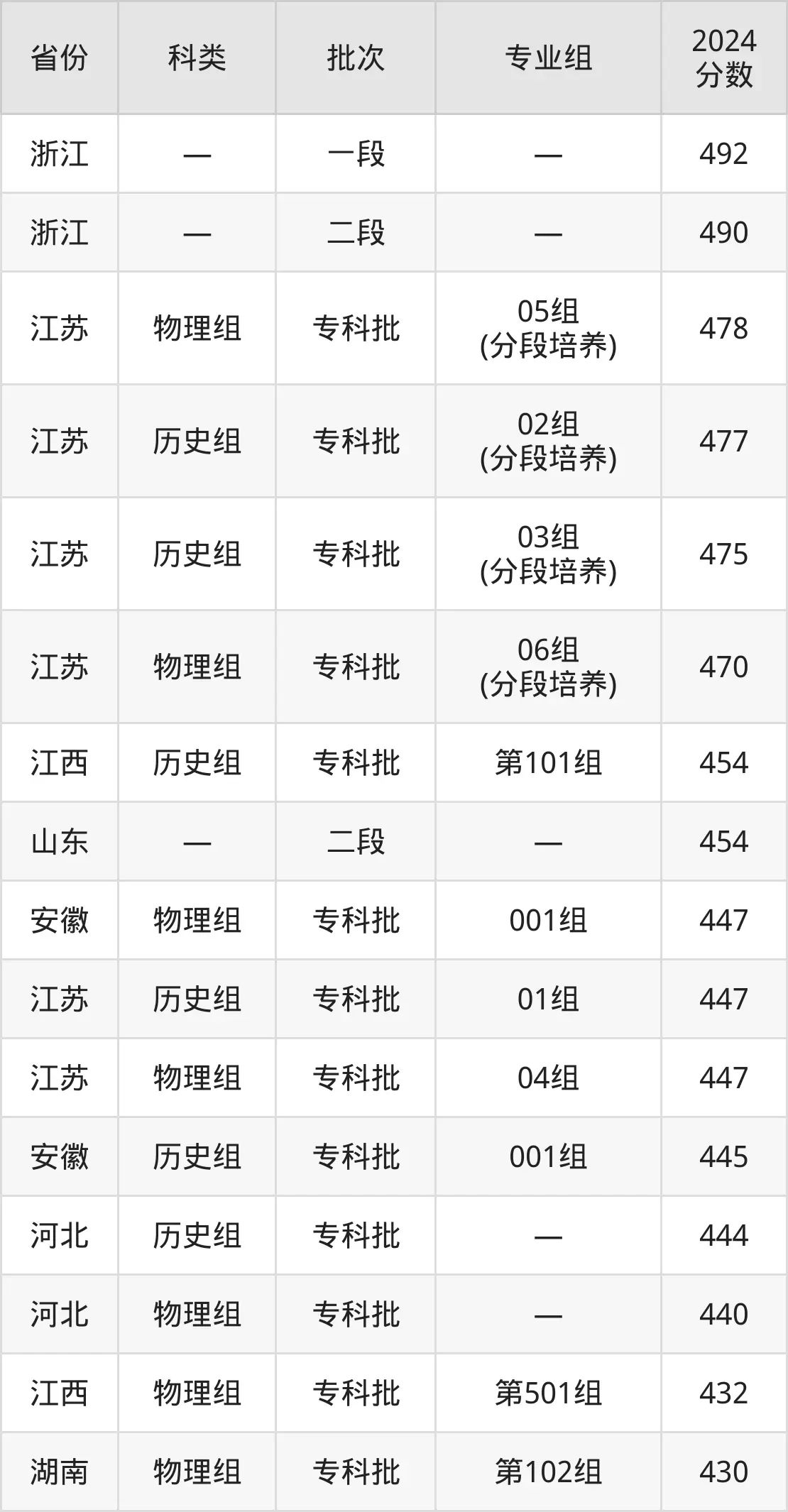 2025江苏经贸职业技术学院录取分数线（含2024年录取情况）
