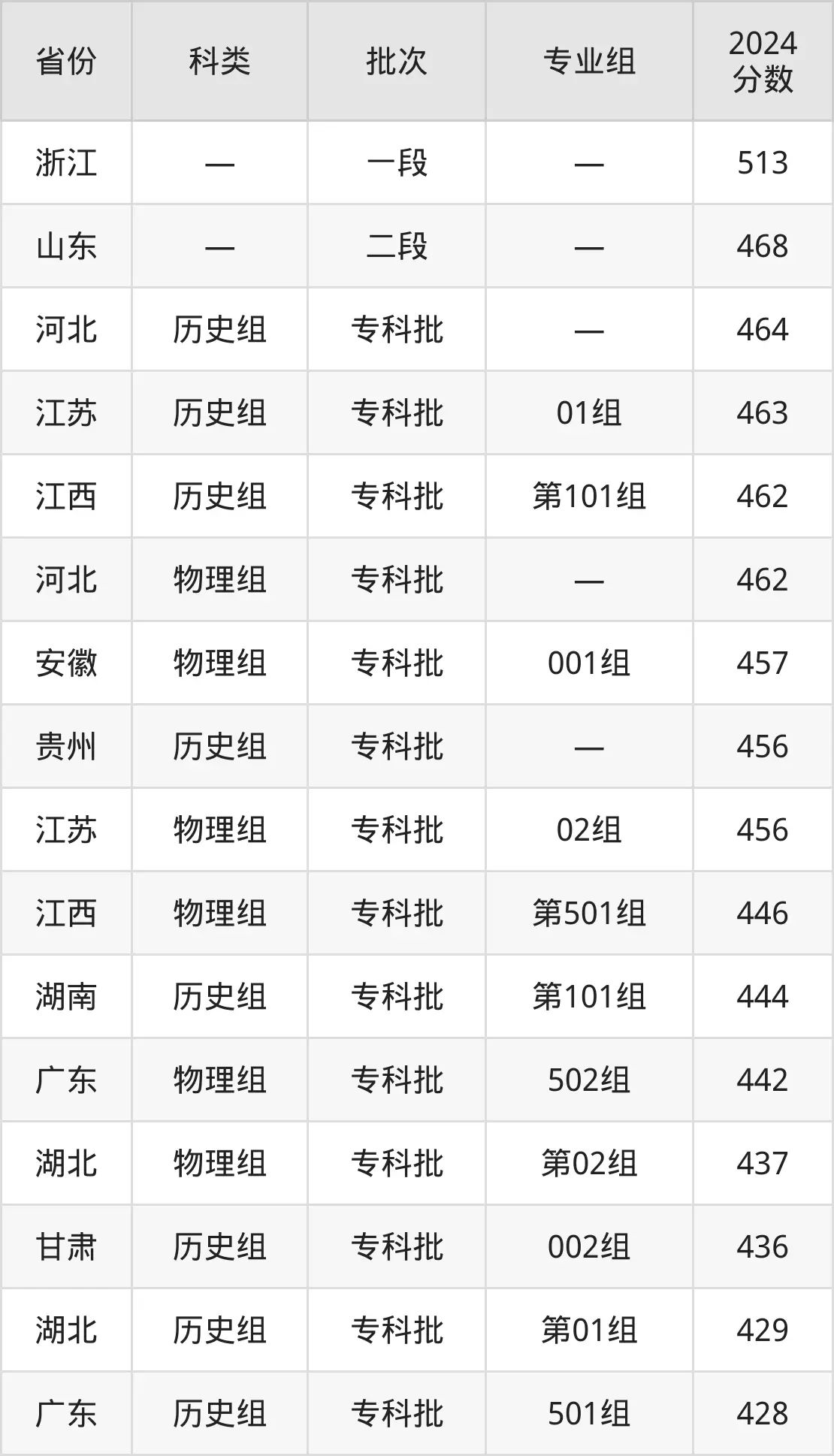 2025重庆城市管理职业学院录取分数线（含2024年录取情况）
