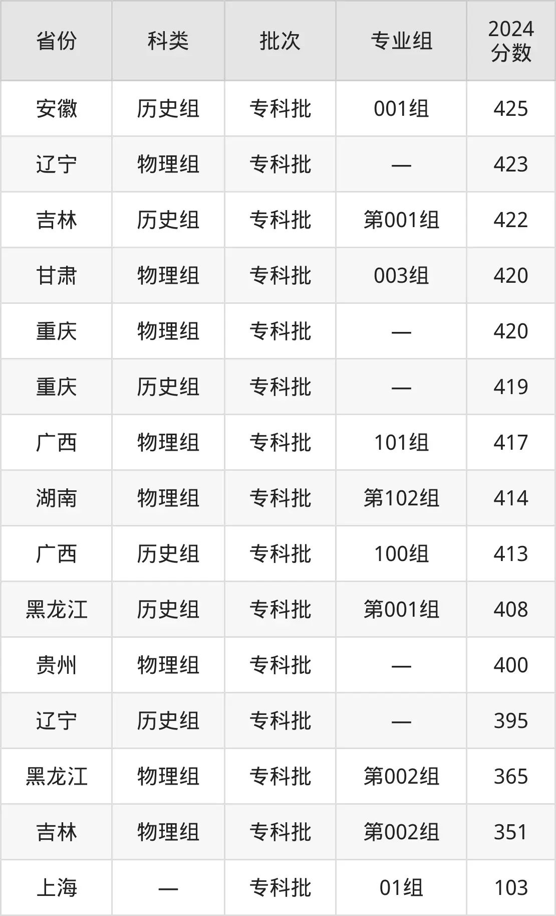 2025重庆城市管理职业学院录取分数线（含2024年录取情况）