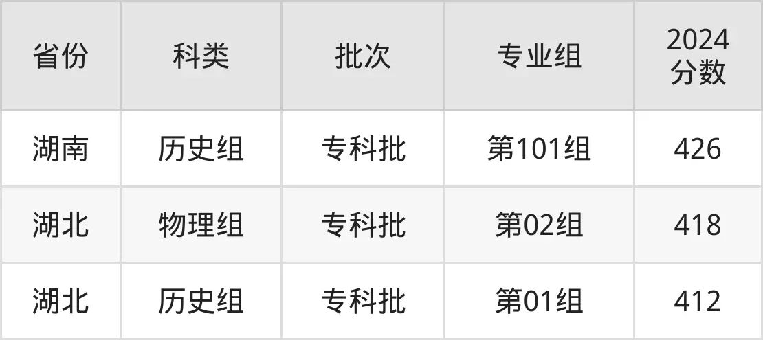 2025江苏经贸职业技术学院录取分数线（含2024年录取情况）