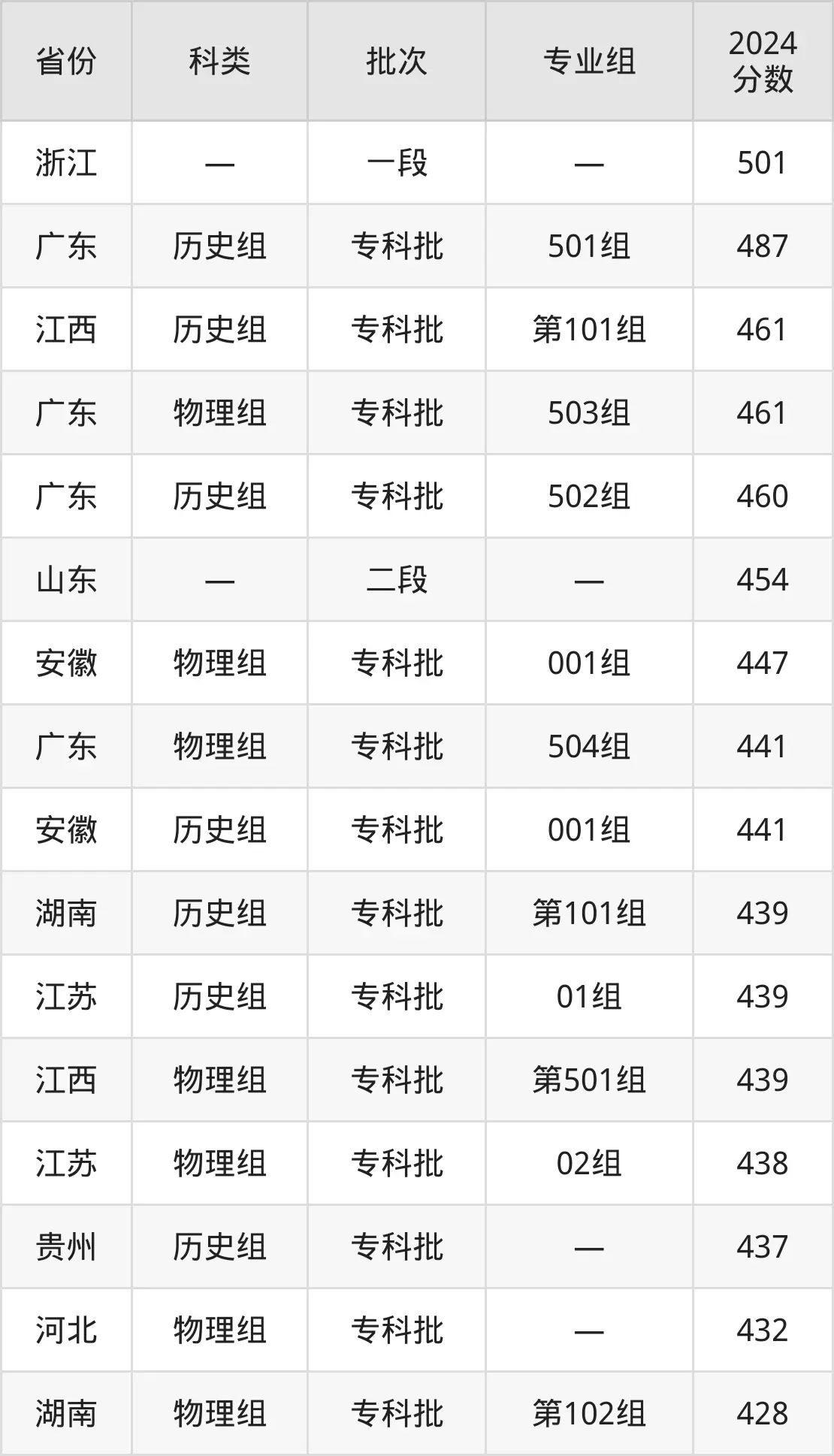 2025湖南铁道职业技术学院录取分数线（含2024年录取情况）