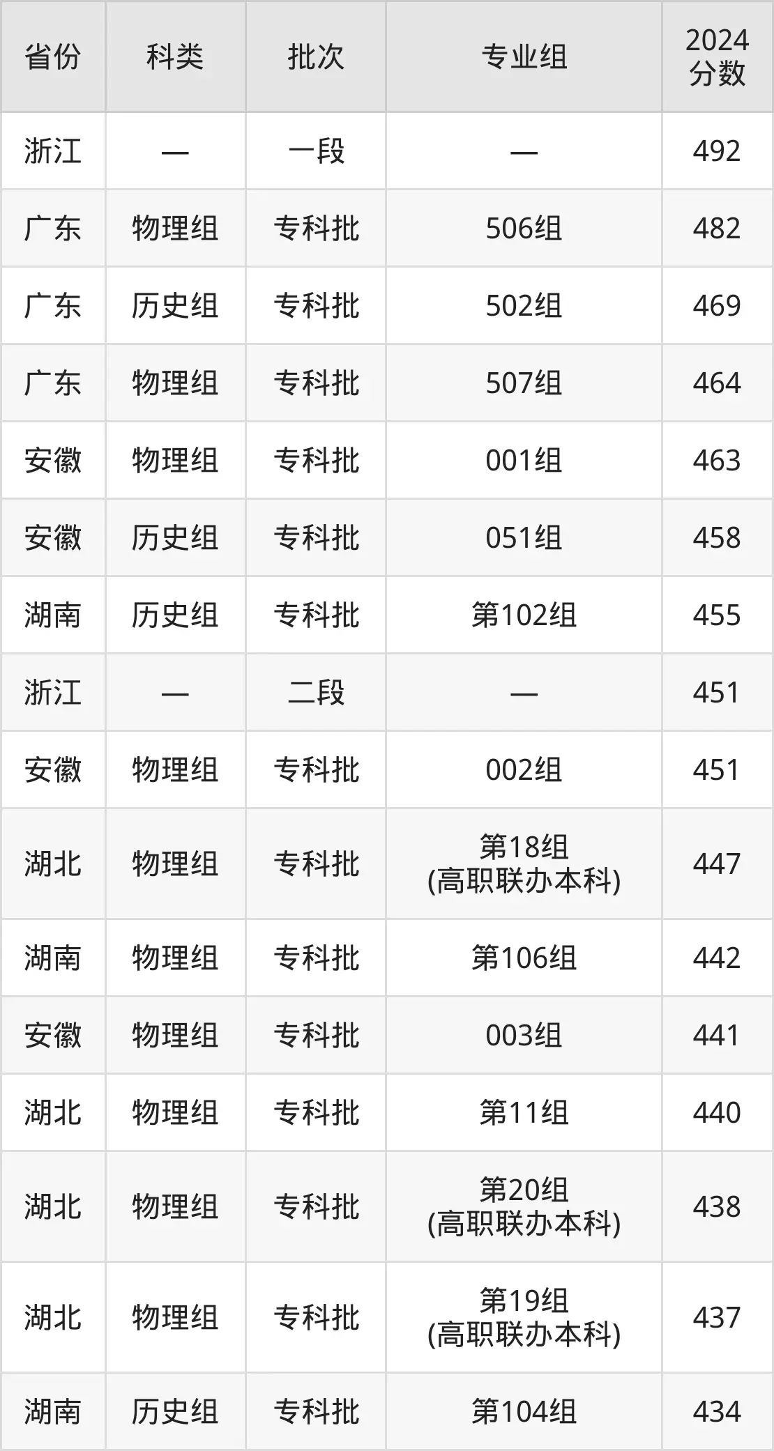 2025襄阳职业技术学院录取分数线（含2024年录取情况）