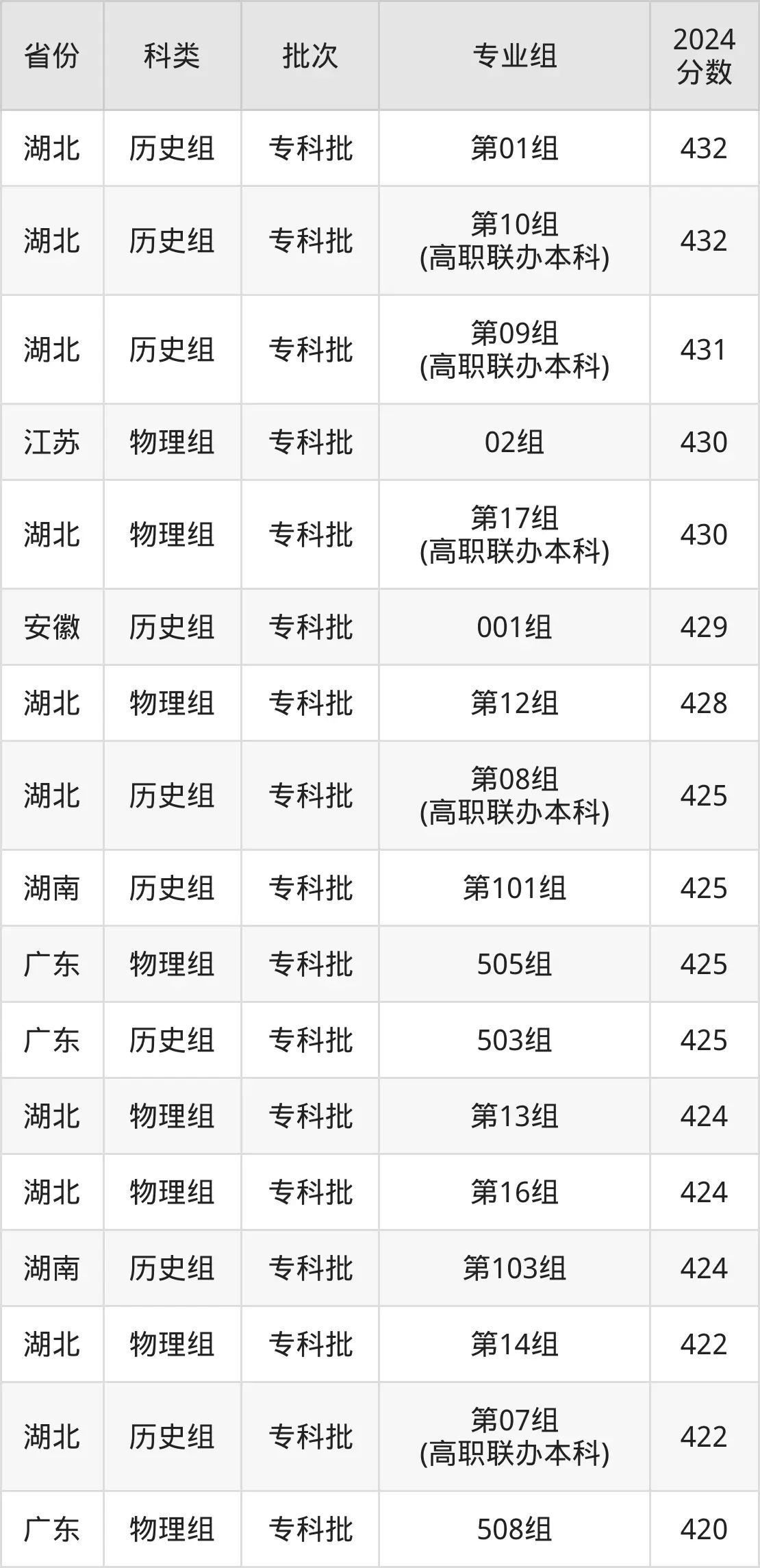 2025襄阳职业技术学院录取分数线（含2024年录取情况）