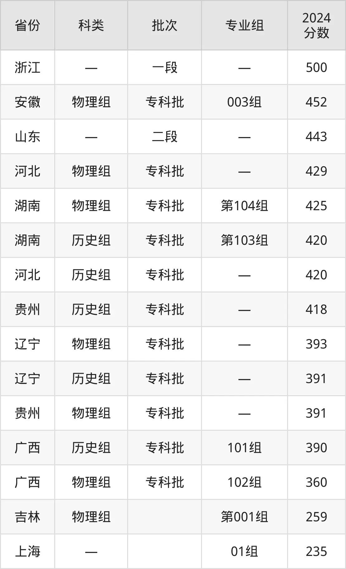 2025浙江交通职业技术学院录取分数线（含2024年录取情况）