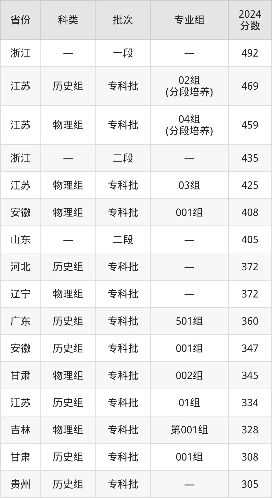 2025扬州工业职业技术学院录取分数线（含2024年录取情况）