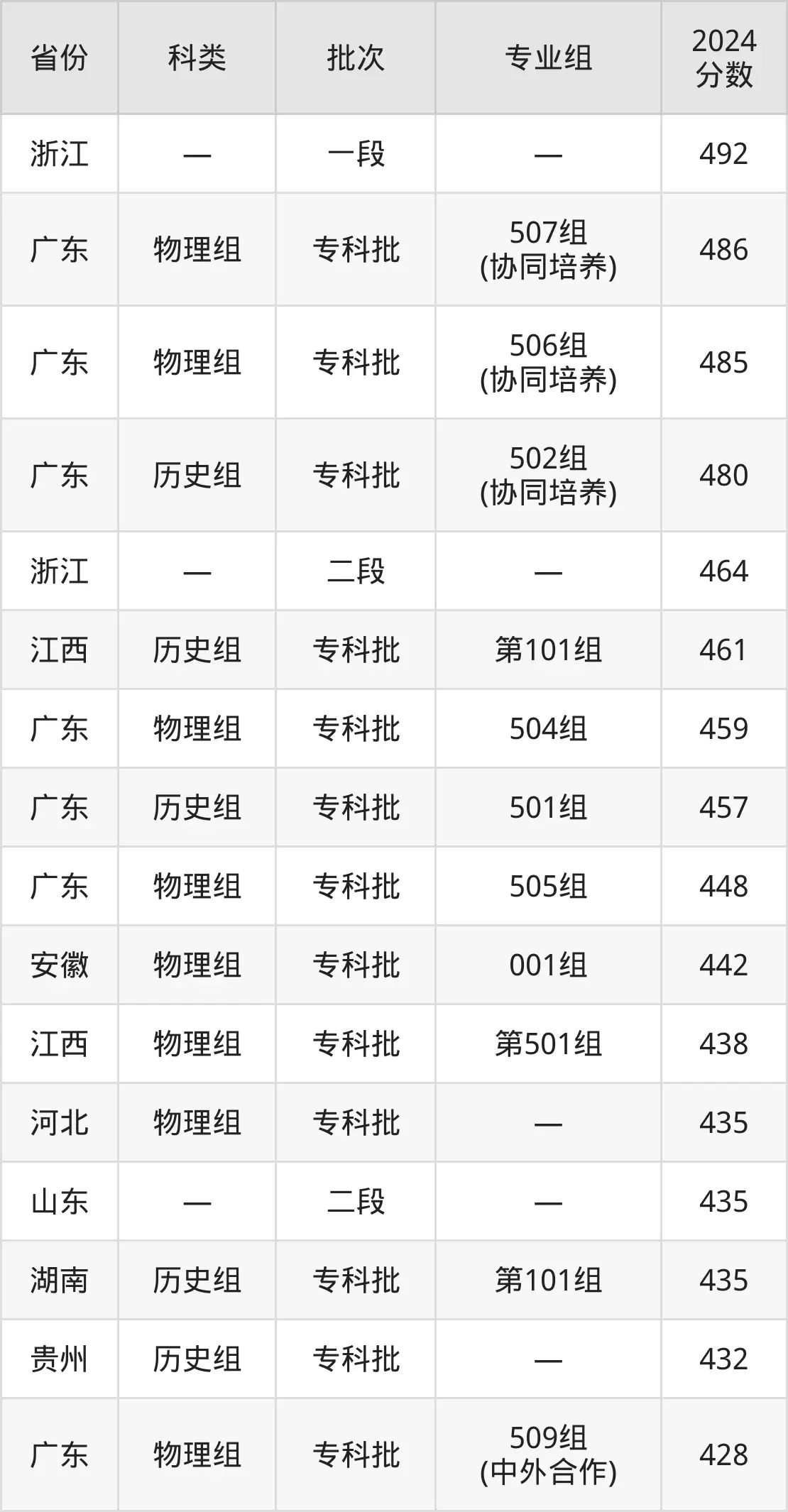 2025广州铁路职业技术学院录取分数线（含2024年录取情况）