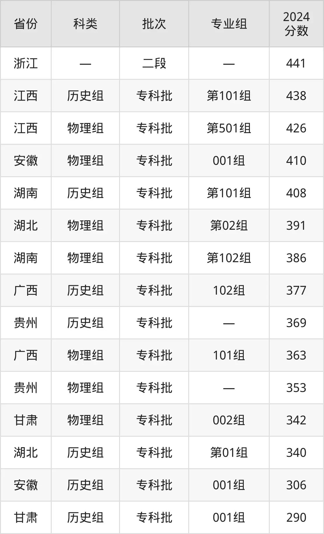 2025福建信息职业技术学院录取分数线（含2024年录取情况）