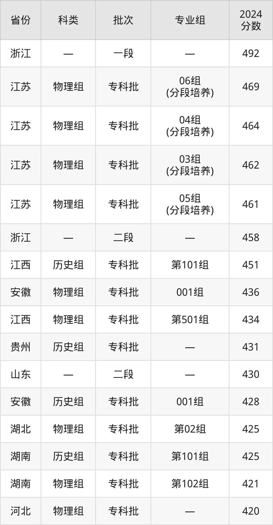 2025江苏农牧科技职业学院录取分数线（含2024年录取情况）