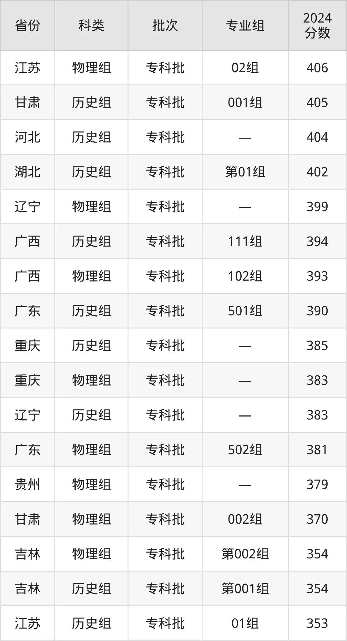 2025江苏农牧科技职业学院录取分数线（含2024年录取情况）