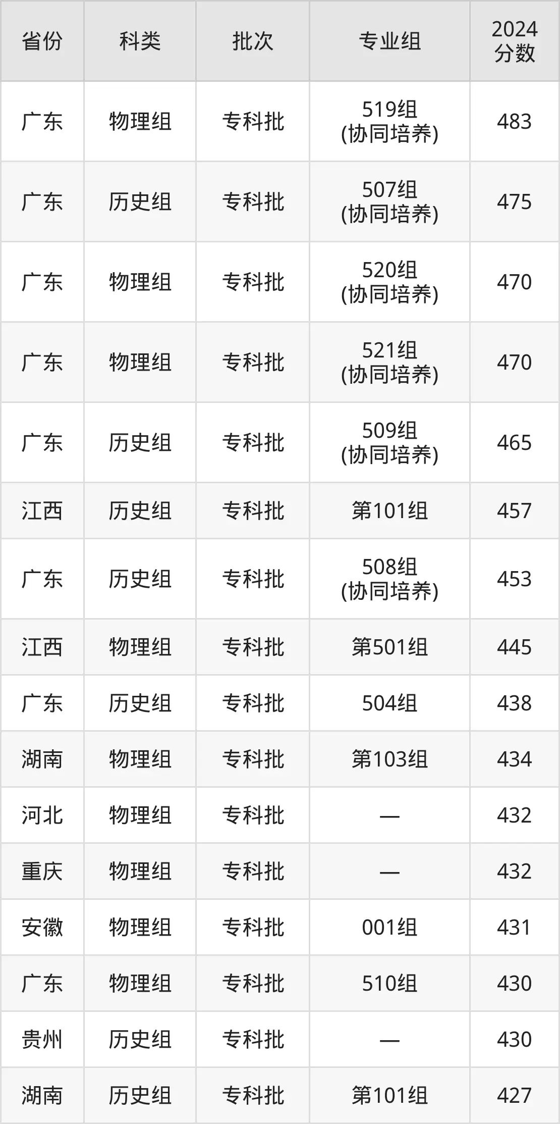 2025广东科学技术职业学院录取分数线（含2024年录取情况）