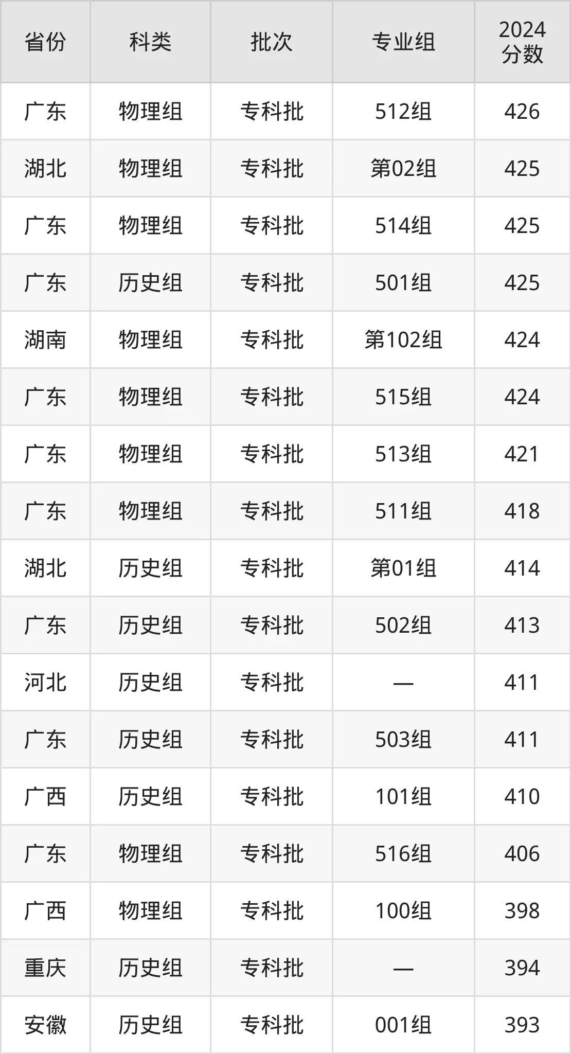 2025广东科学技术职业学院录取分数线（含2024年录取情况）