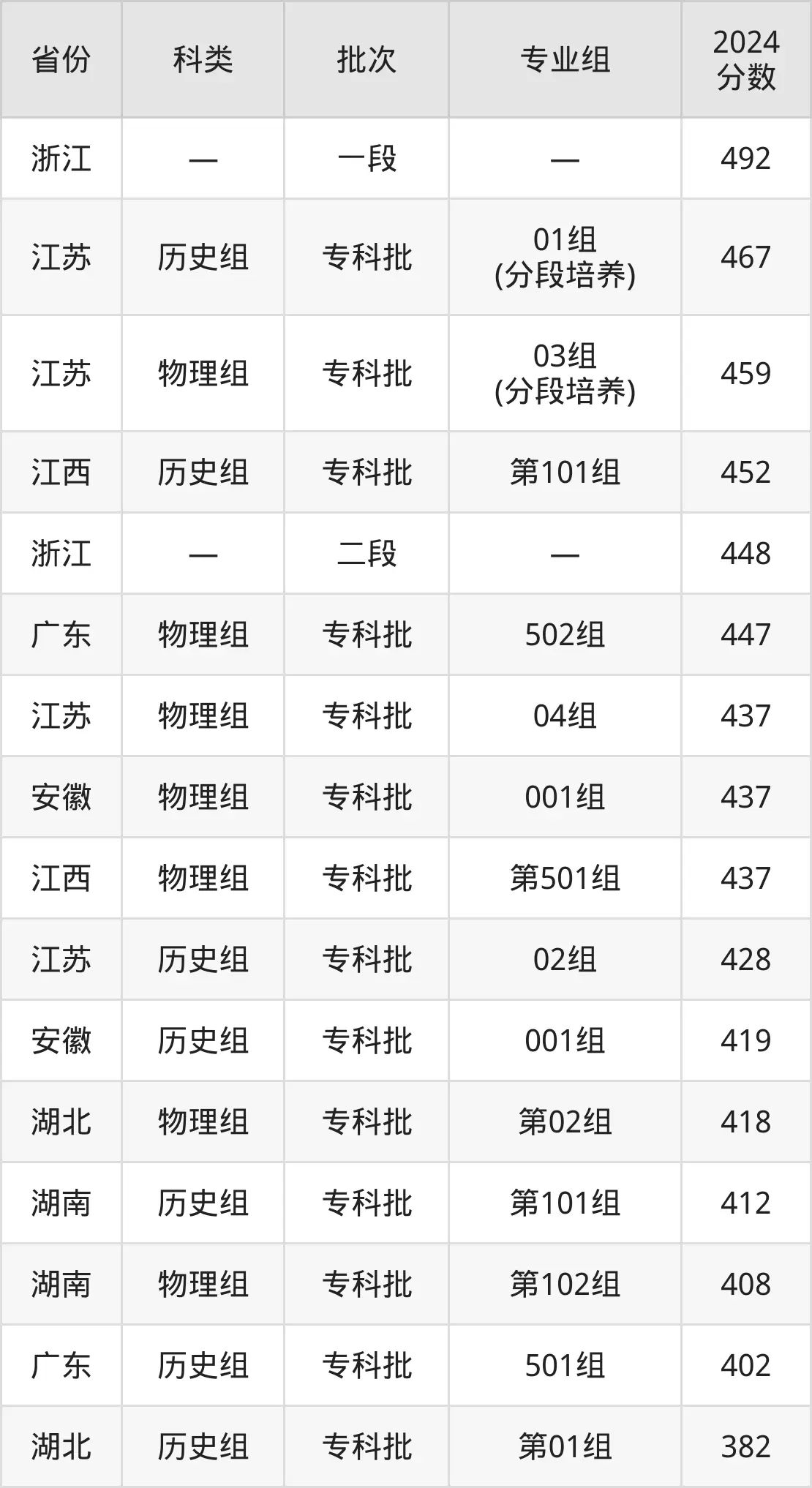 2025苏州农业职业技术学院录取分数线（含2024年录取情况）