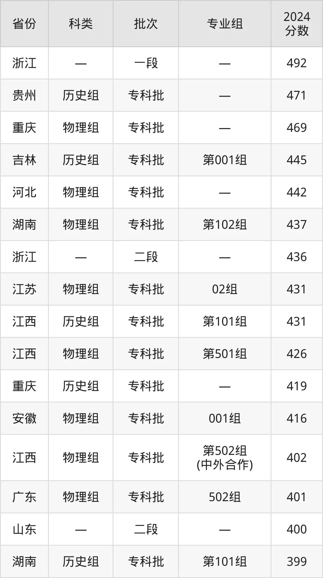 2025江西应用技术职业学院录取分数线（含2024年录取情况）
