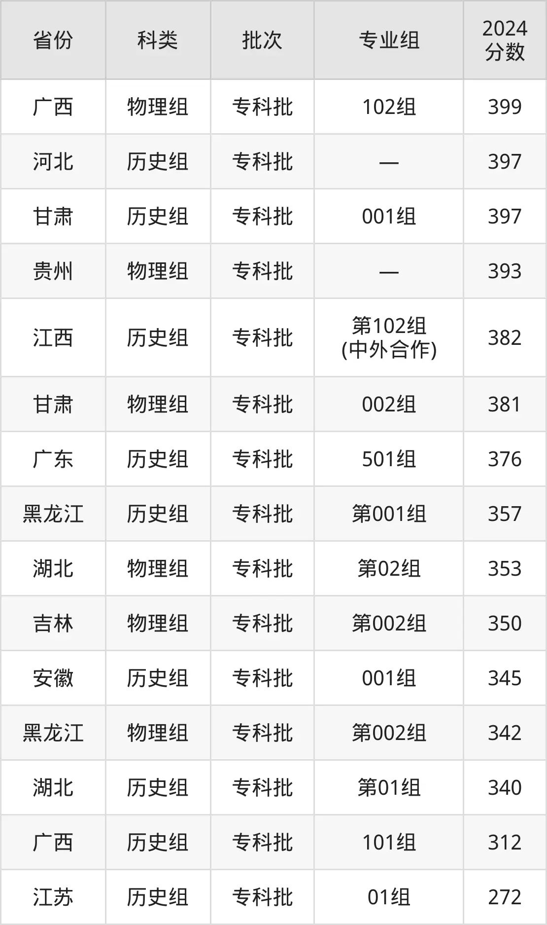 2025江西应用技术职业学院录取分数线（含2024年录取情况）