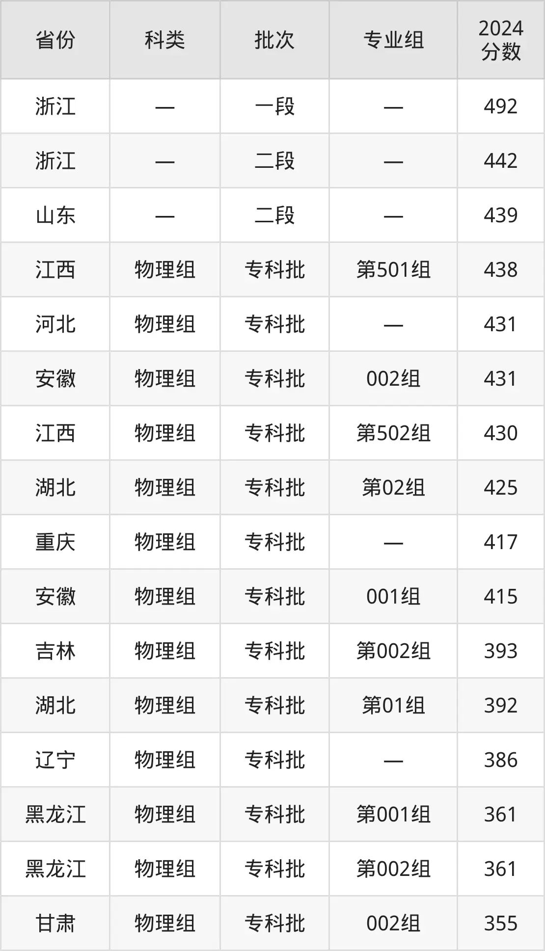 2025天津医学高等专科学校录取分数线（含2024年录取情况）