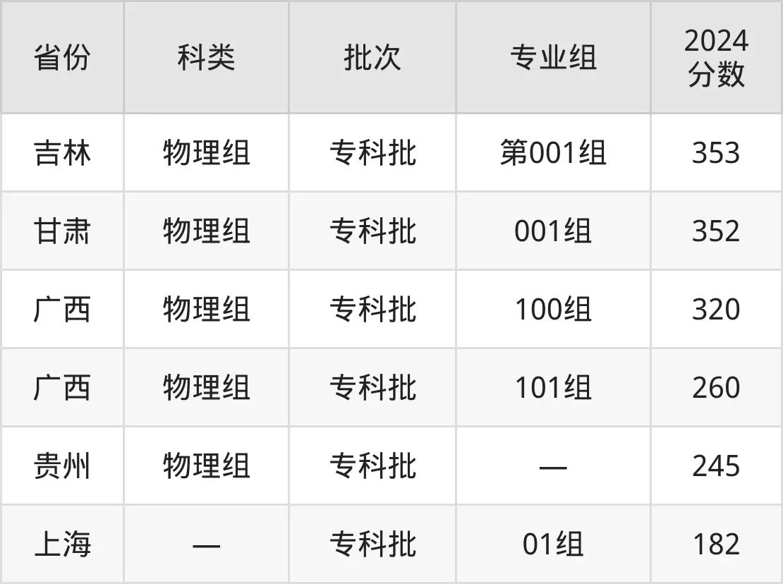 2025天津医学高等专科学校录取分数线（含2024年录取情况）