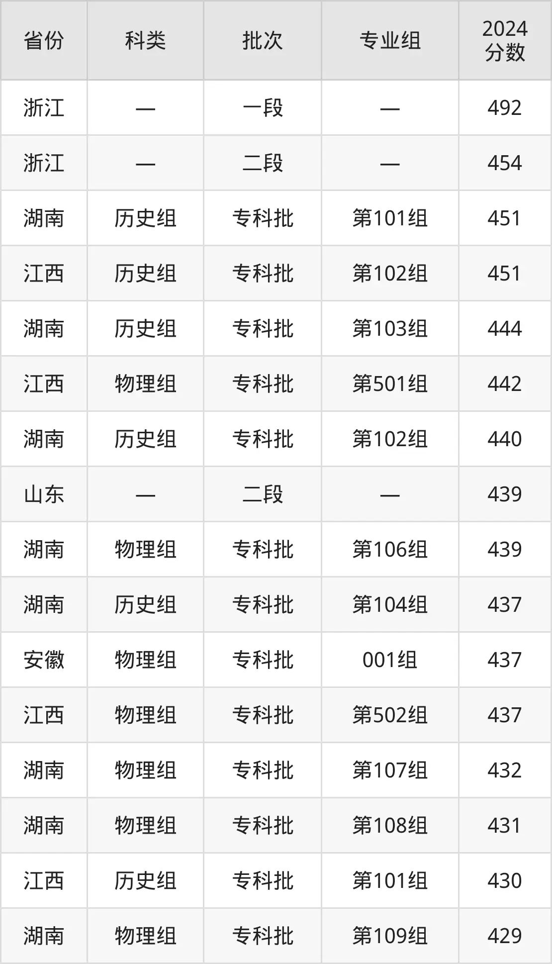 2025湖南工业职业技术学院录取分数线（含2024年录取情况）