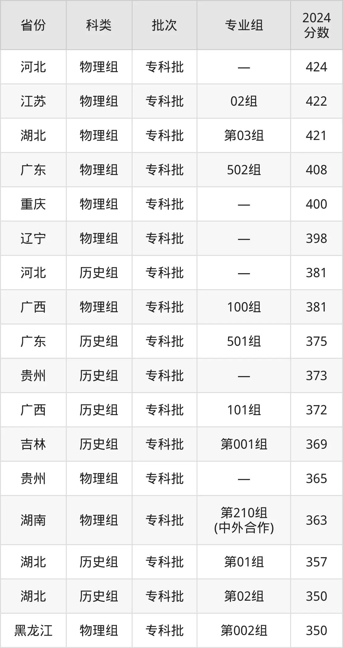 2025湖南工业职业技术学院录取分数线（含2024年录取情况）
