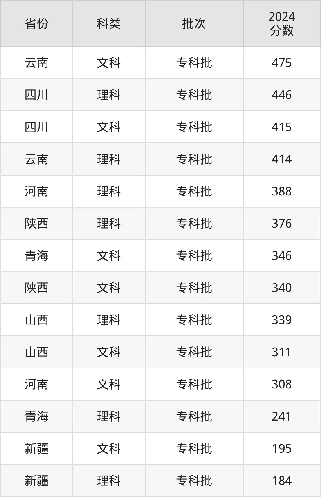 2025昆明冶金高等专科学校录取分数线（含2024年录取情况）