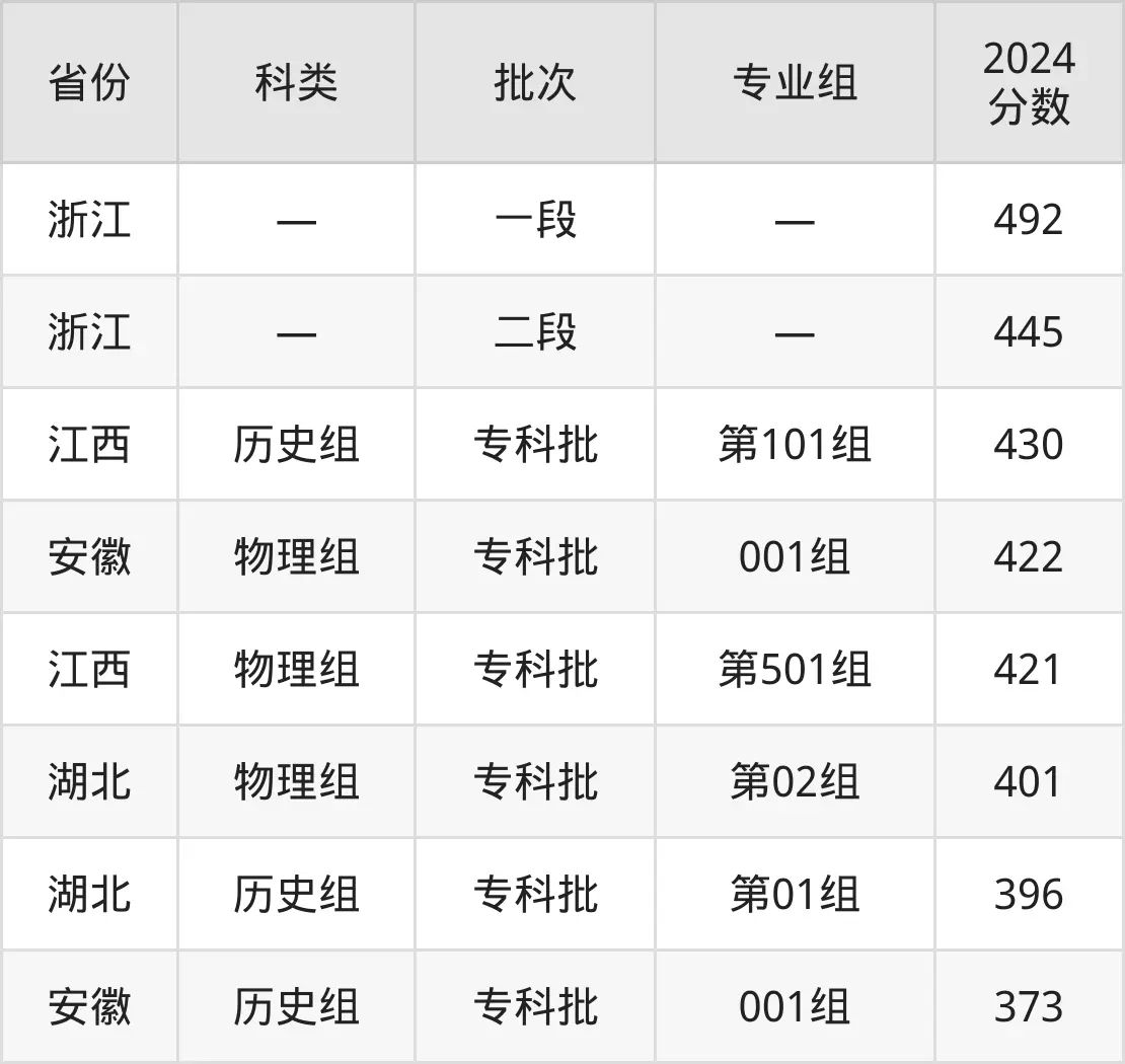 2025义乌工商职业技术学院录取分数线（含2024年录取情况）