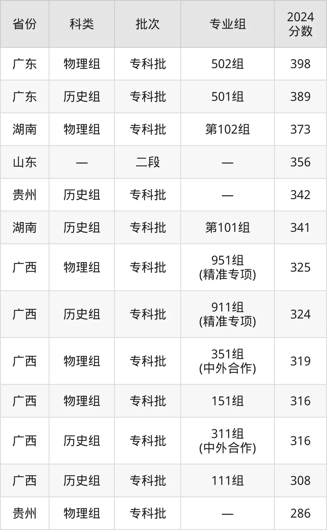 2025广西交通职业技术学院录取分数线（含2024年录取情况）