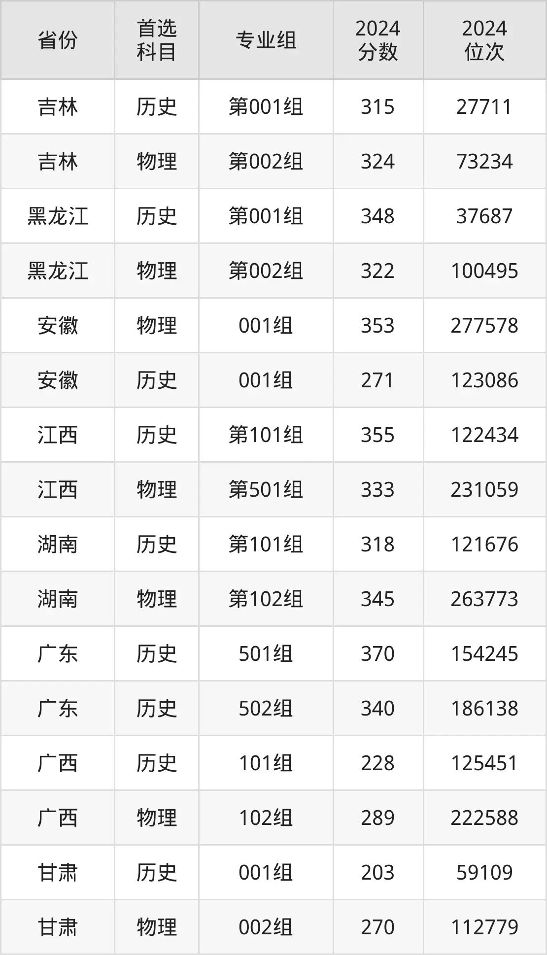 2025青岛酒店管理职业技术学院录取分数线（含2024年录取情况）