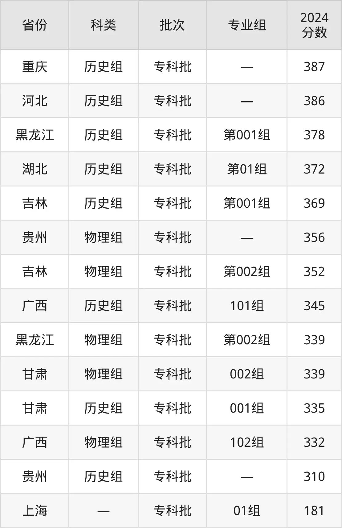 2025上海城建职业学院录取分数线（含2024年录取情况）