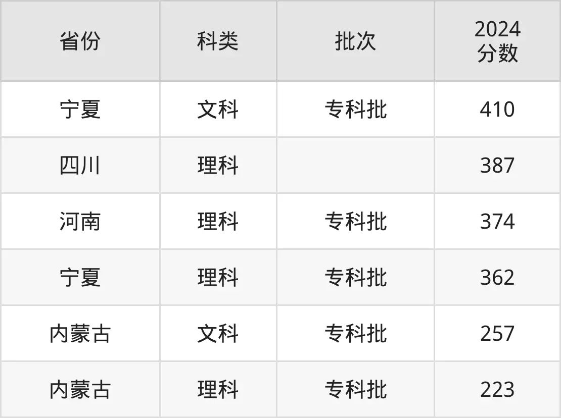 2025宁夏职业技术学院录取分数线（含2024年录取情况）