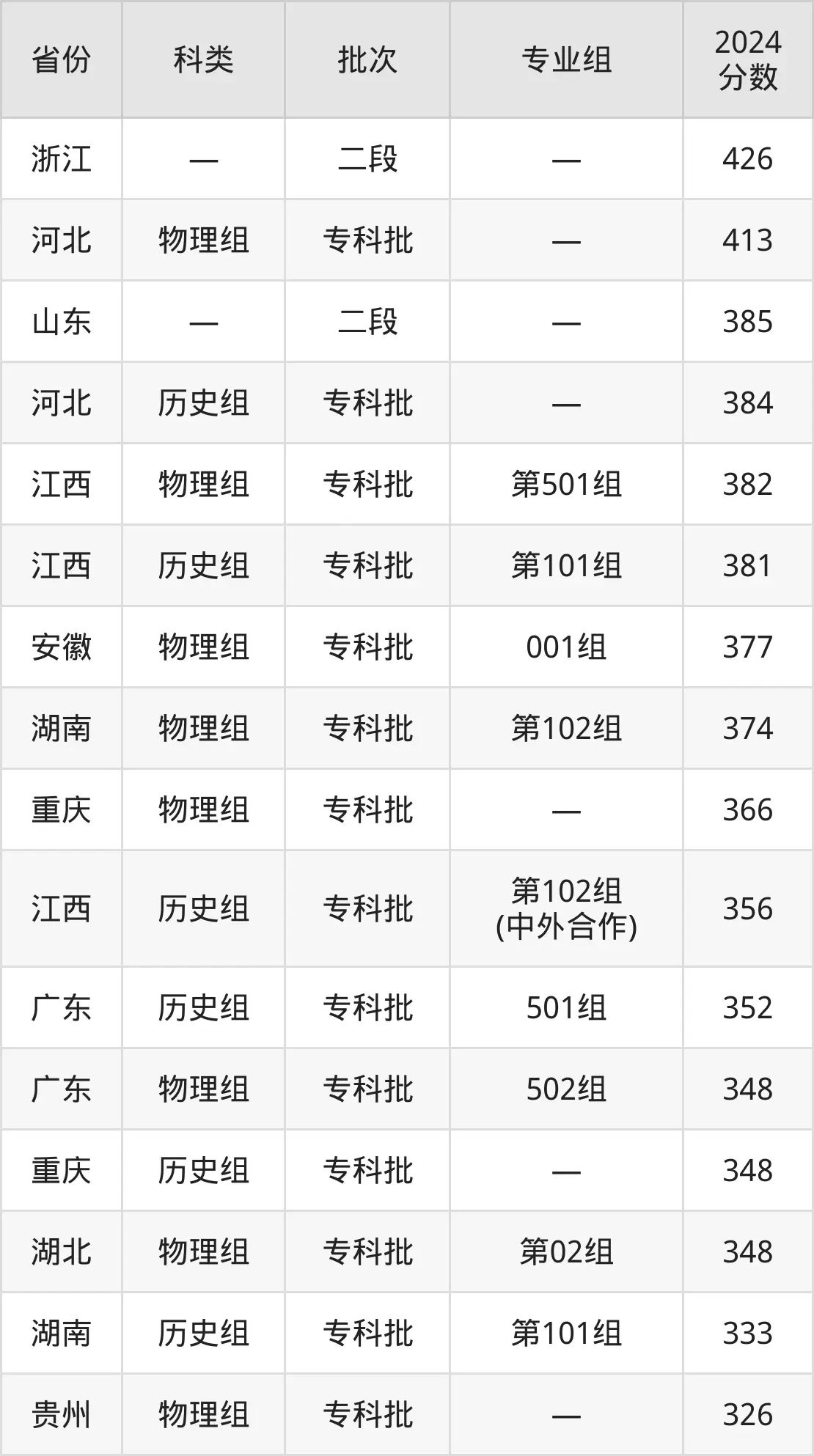 2025江西环境工程职业学院录取分数线（含2024年录取情况）