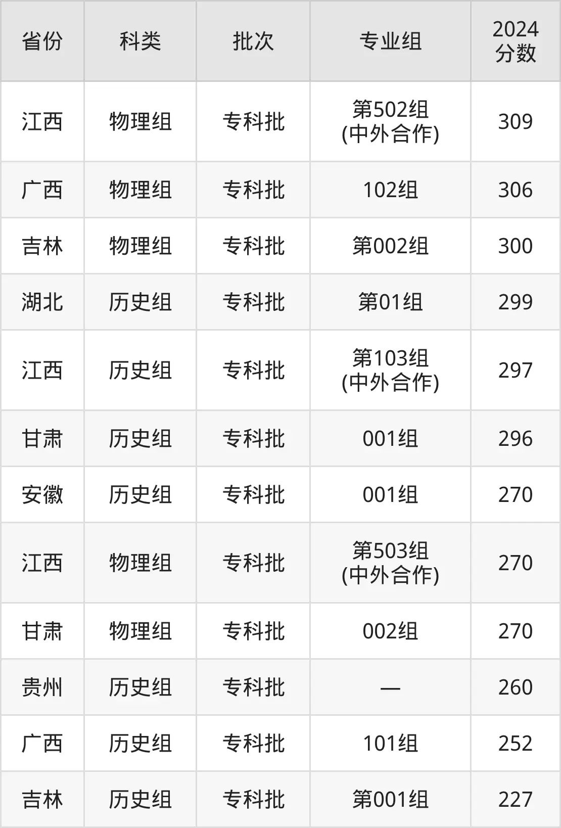 2025江西环境工程职业学院录取分数线（含2024年录取情况）