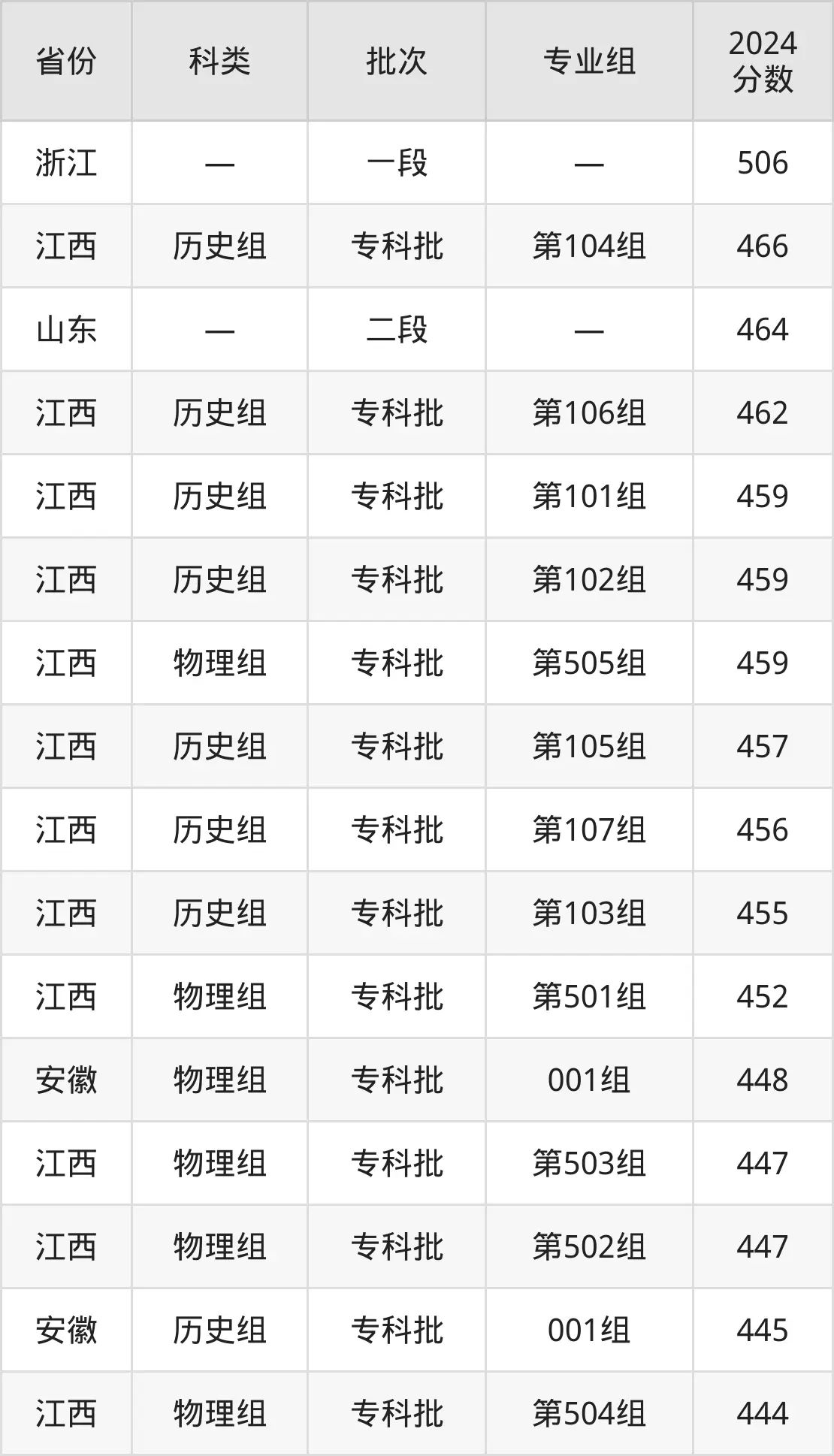 2025浙江经济职业技术学院录取分数线（含2024年录取情况）