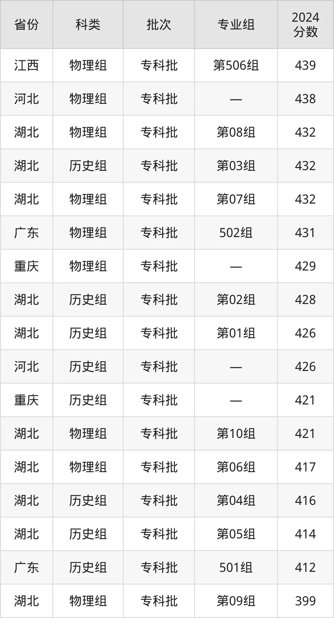 2025浙江经济职业技术学院录取分数线（含2024年录取情况）