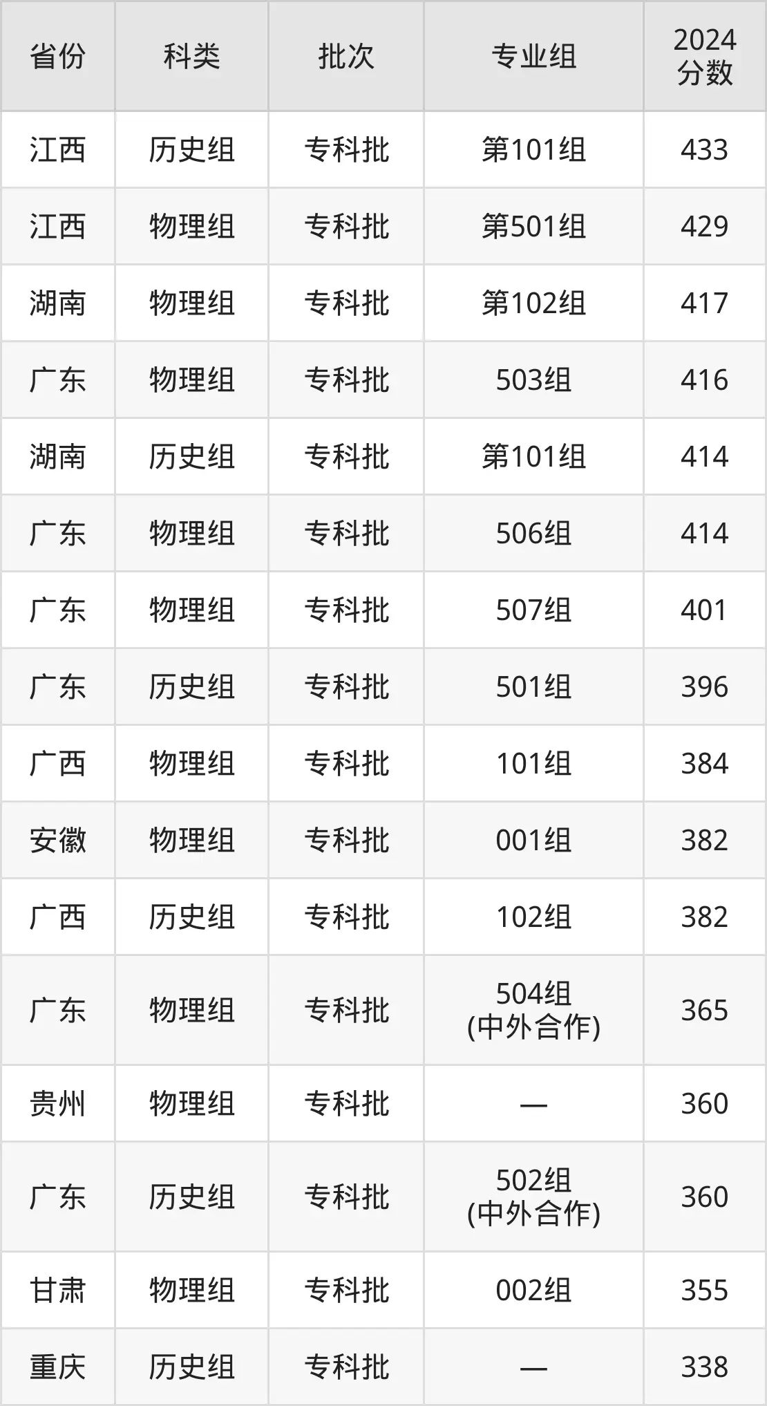 2025广东机电职业技术学院录取分数线（含2024年录取情况）