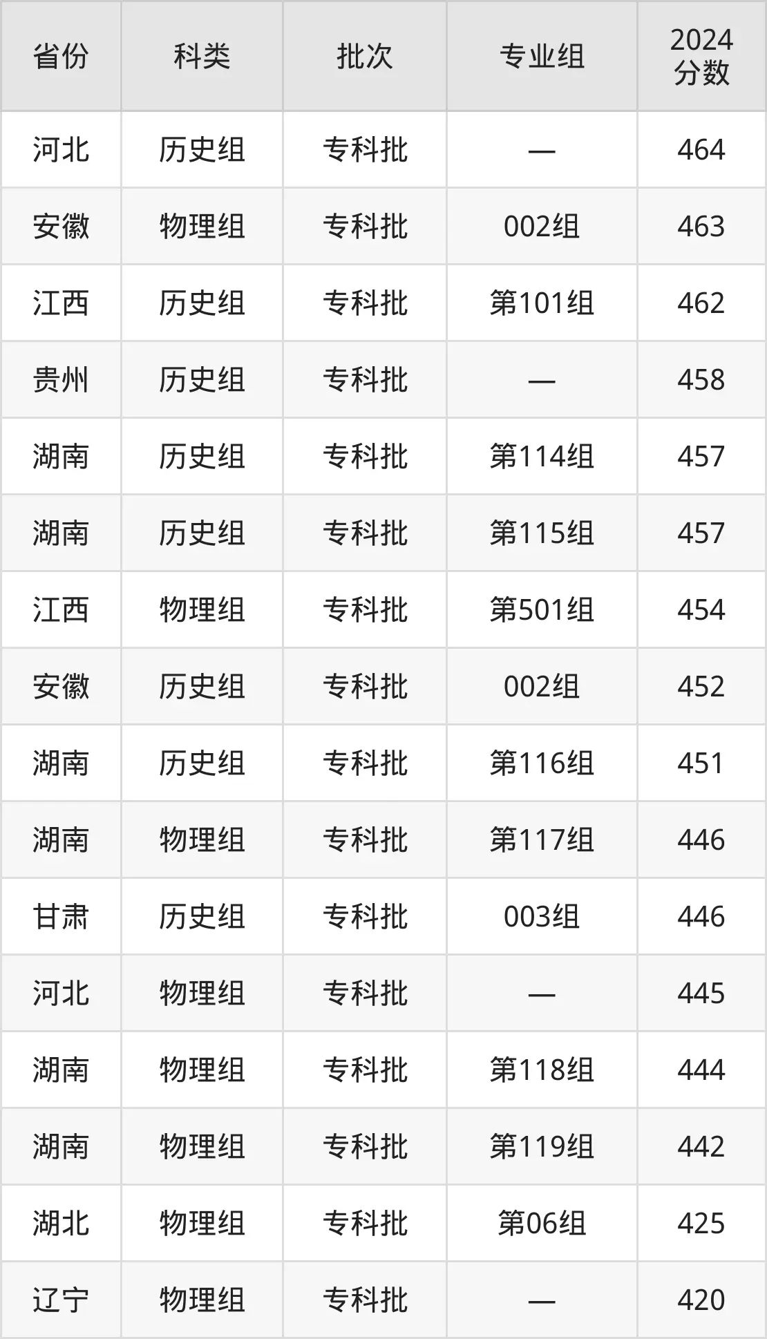 2025长沙航空职业技术学院录取分数线（含2024年录取情况）