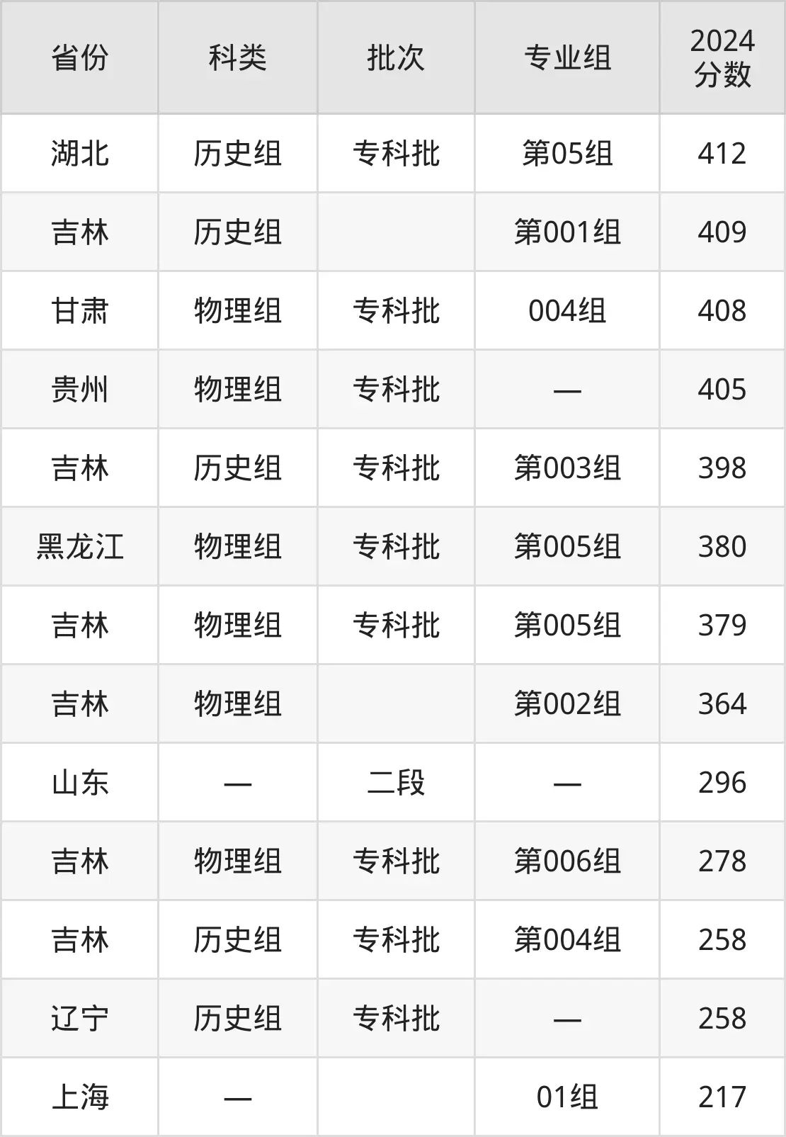 2025长沙航空职业技术学院录取分数线（含2024年录取情况）