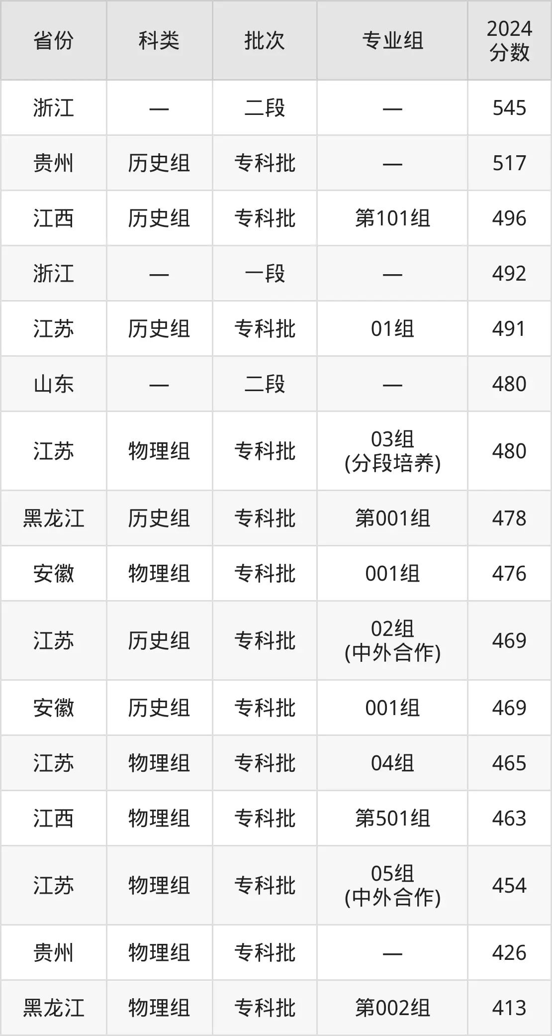 2025南京铁道职业技术学院录取分数线（含2024年录取情况）