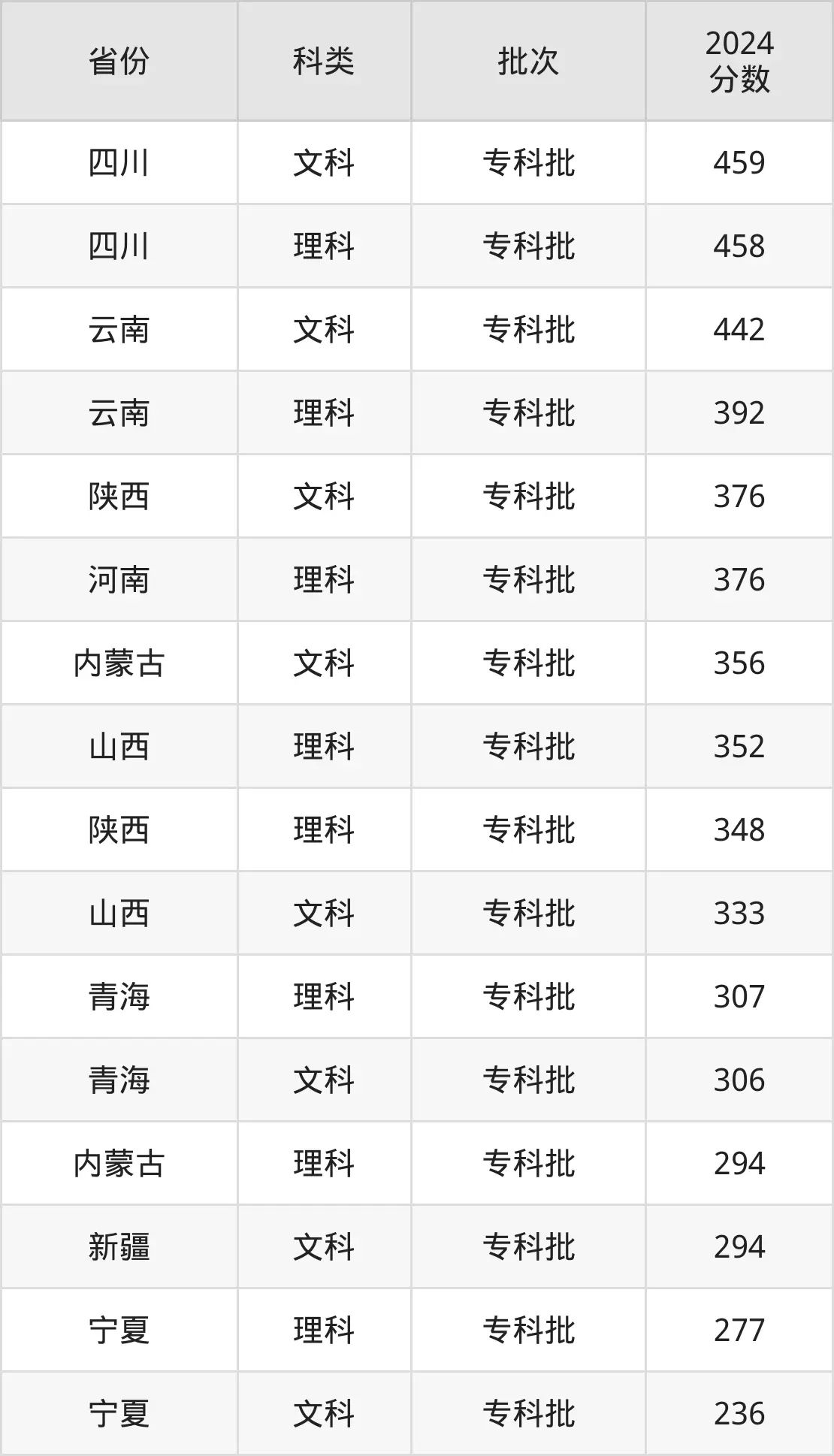 2025四川建筑职业技术学院录取分数线（含2024年录取情况）