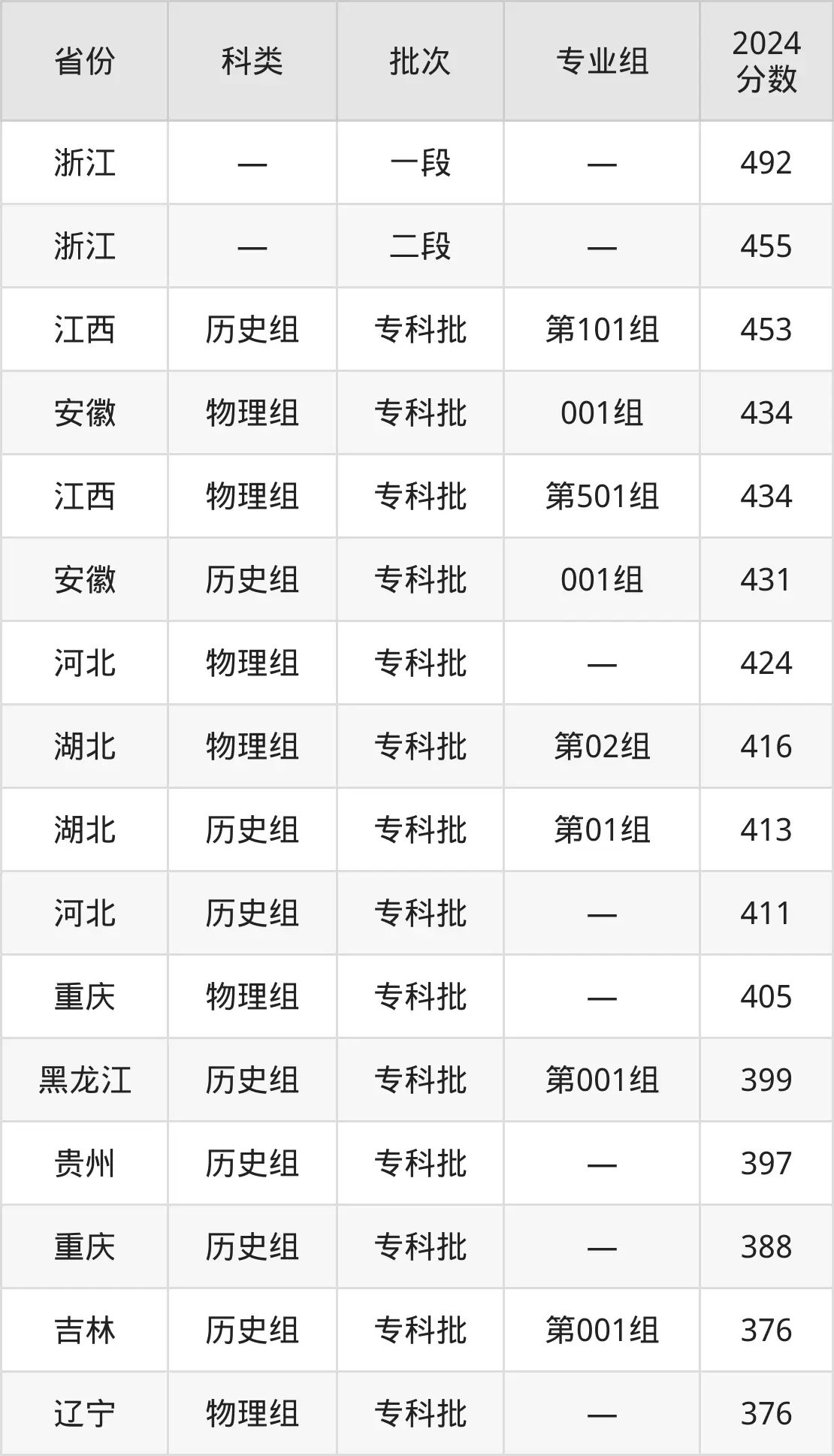2025浙江商业职业技术学院录取分数线（含2024年录取情况）