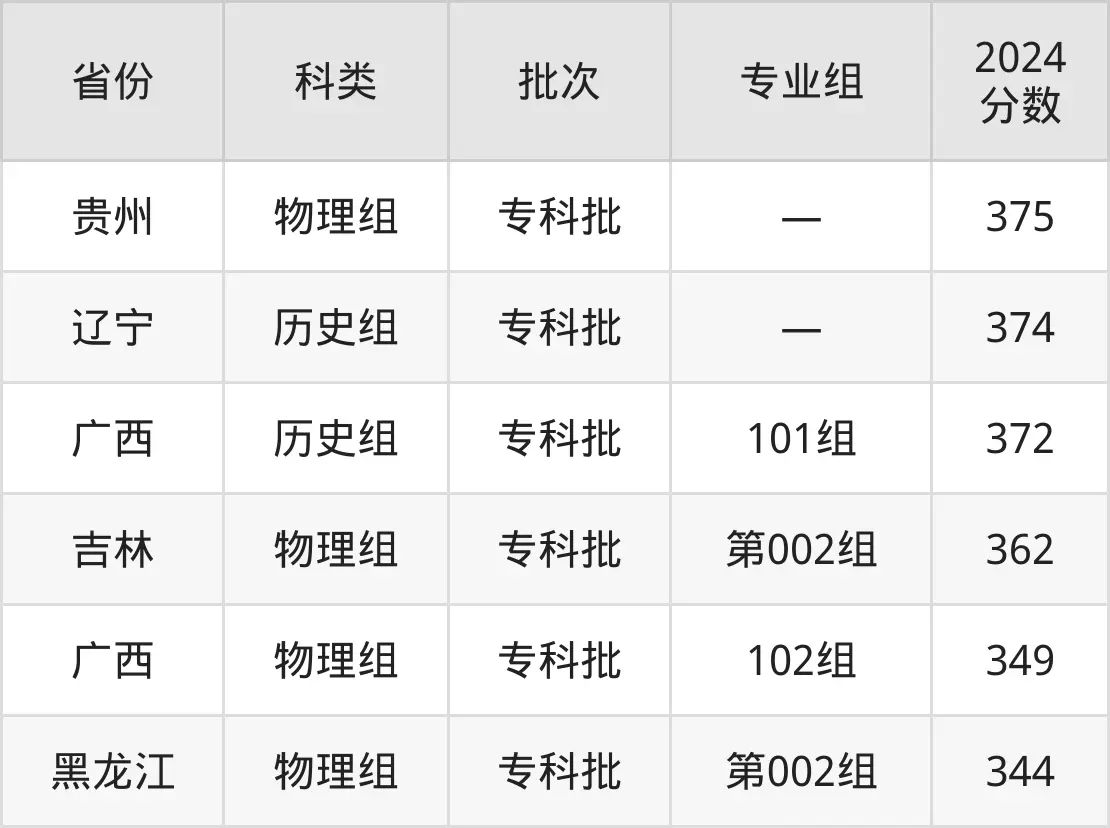2025浙江商业职业技术学院录取分数线（含2024年录取情况）