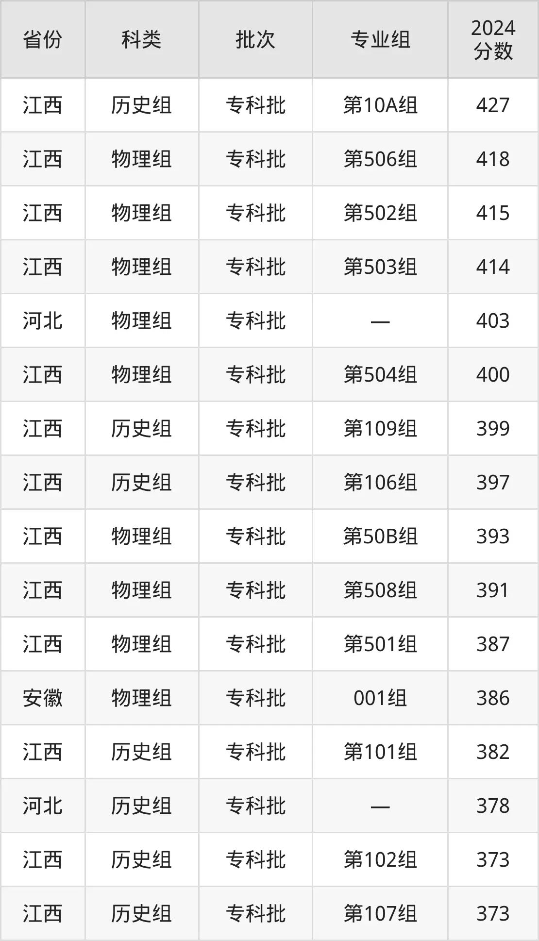 2025山东科技职业学院录取分数线（含2024年录取情况）