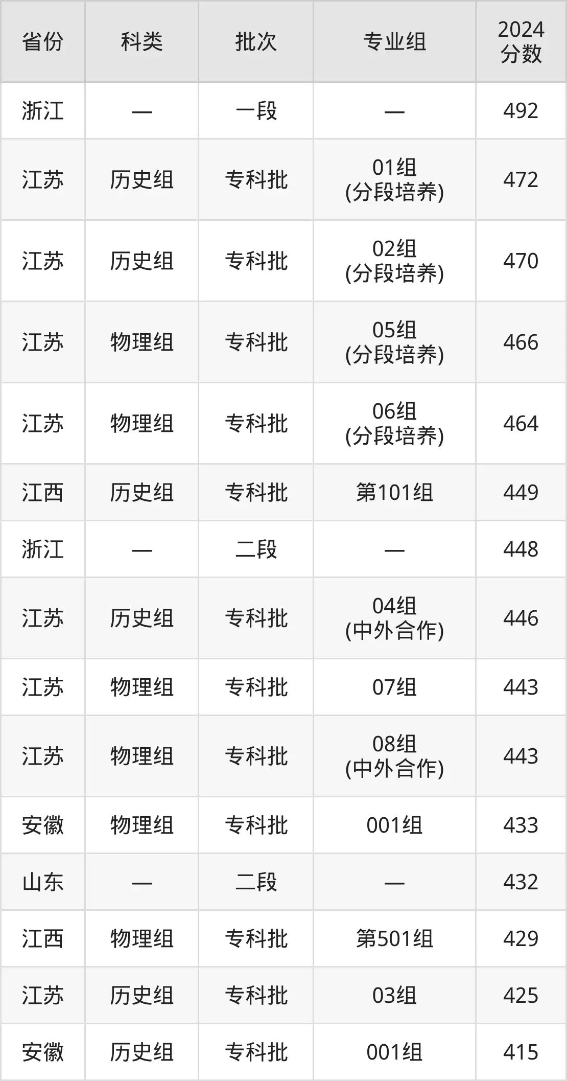 2025无锡商业职业技术学院录取分数线（含2024年录取情况）