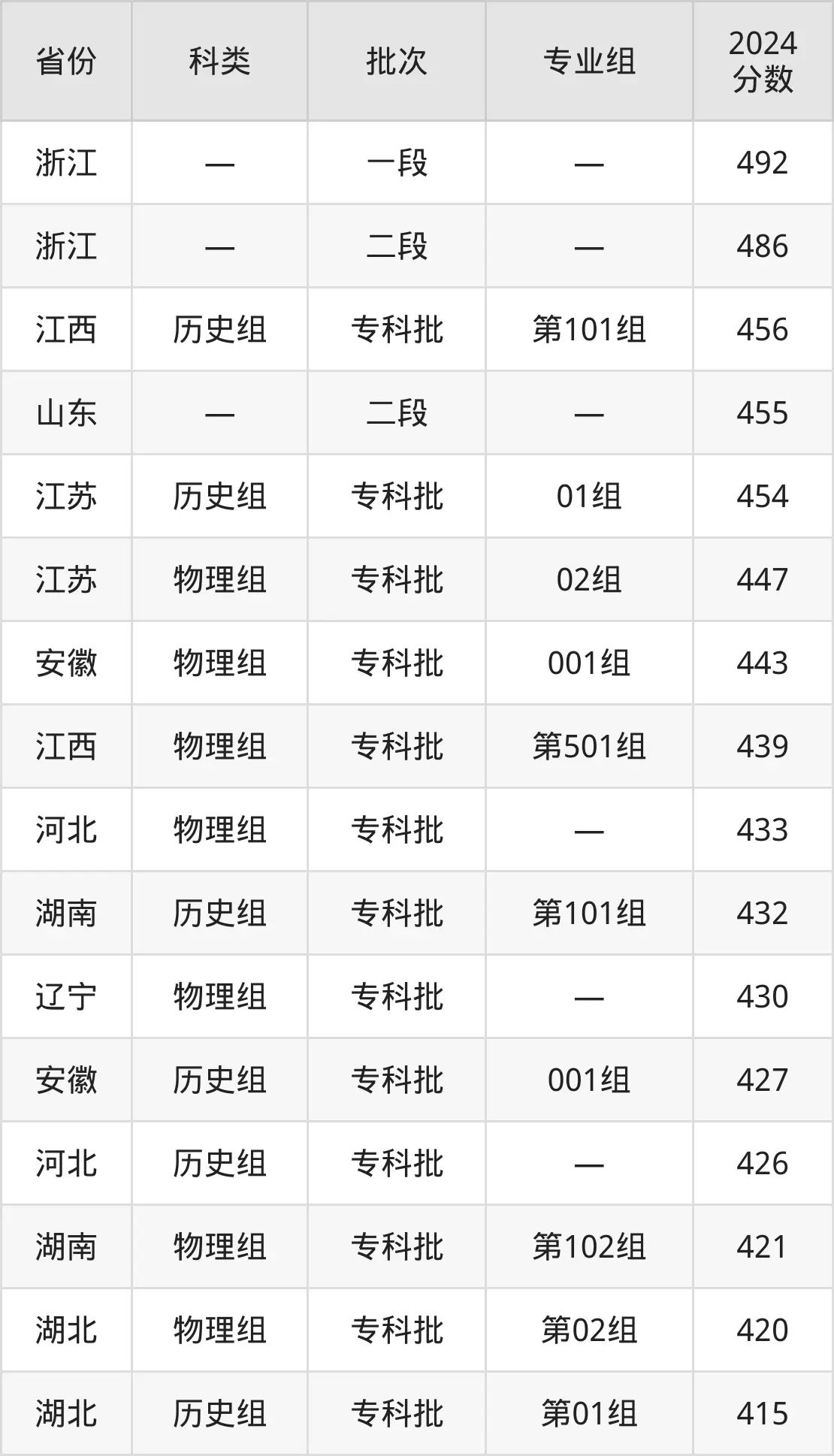 2025浙江经贸职业技术学院录取分数线（含2024年录取情况）