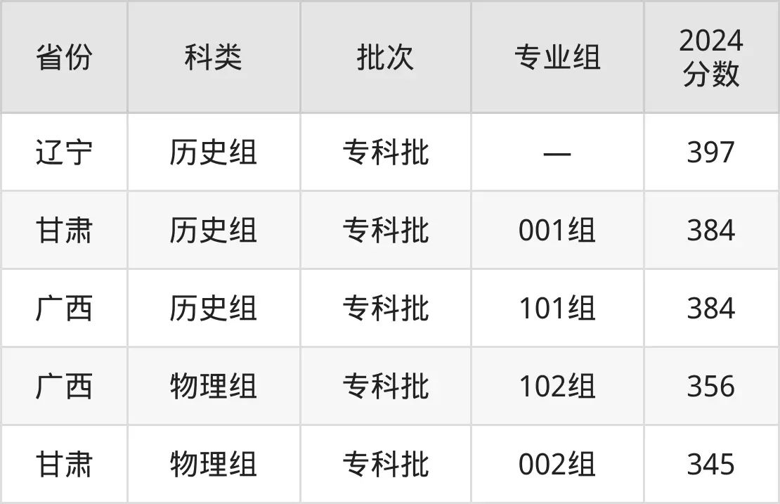 2025浙江经贸职业技术学院录取分数线（含2024年录取情况）