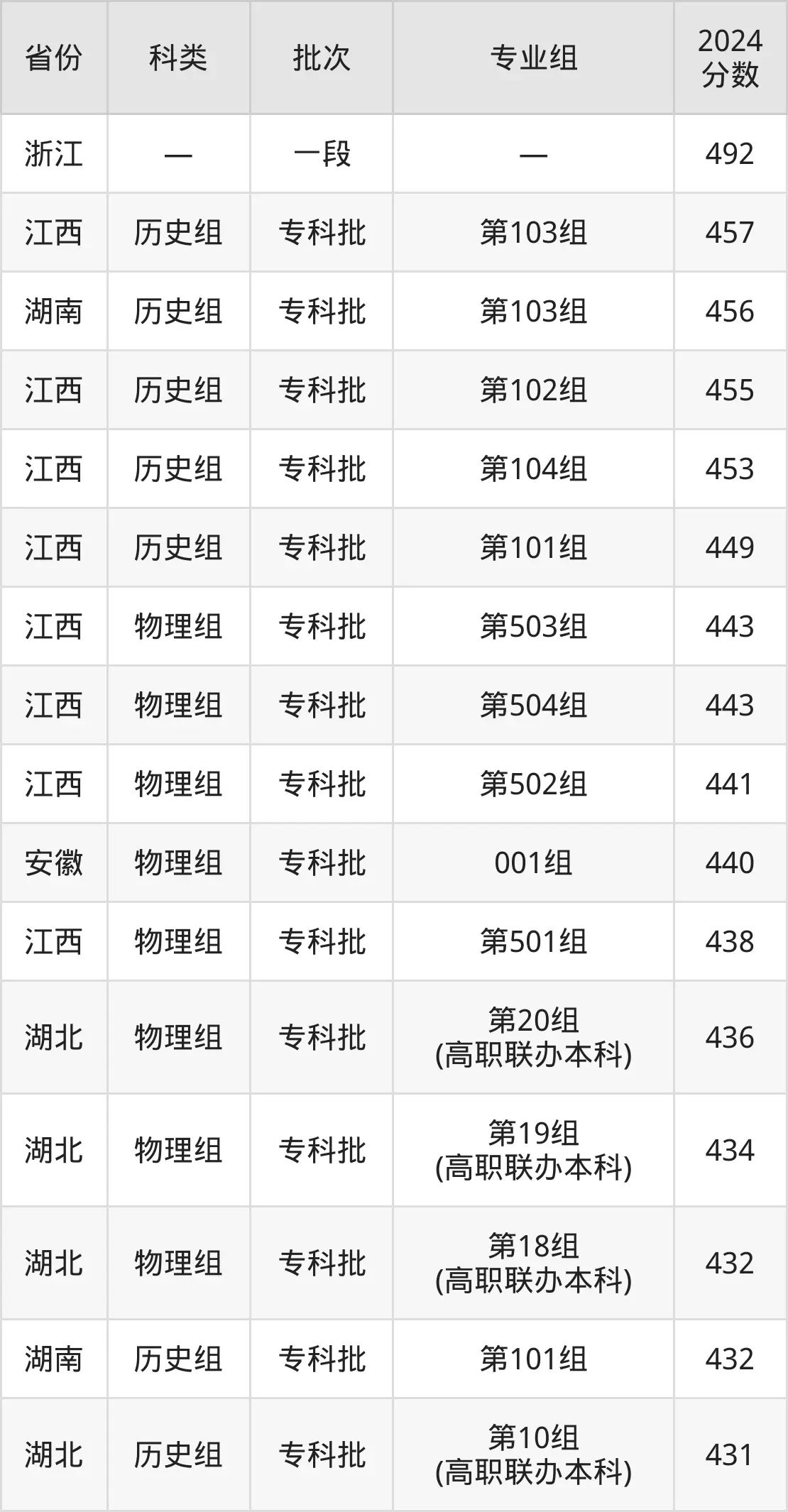 2025武汉城市职业学院录取分数线（含2024年录取情况）