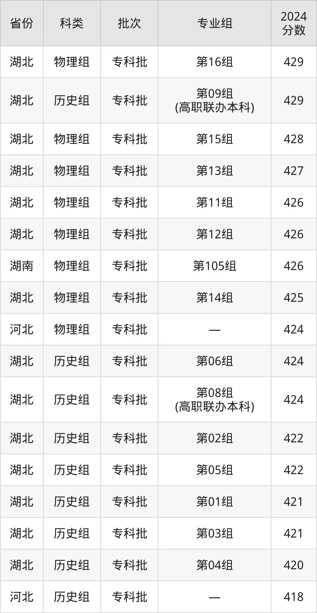 2025武汉城市职业学院录取分数线（含2024年录取情况）