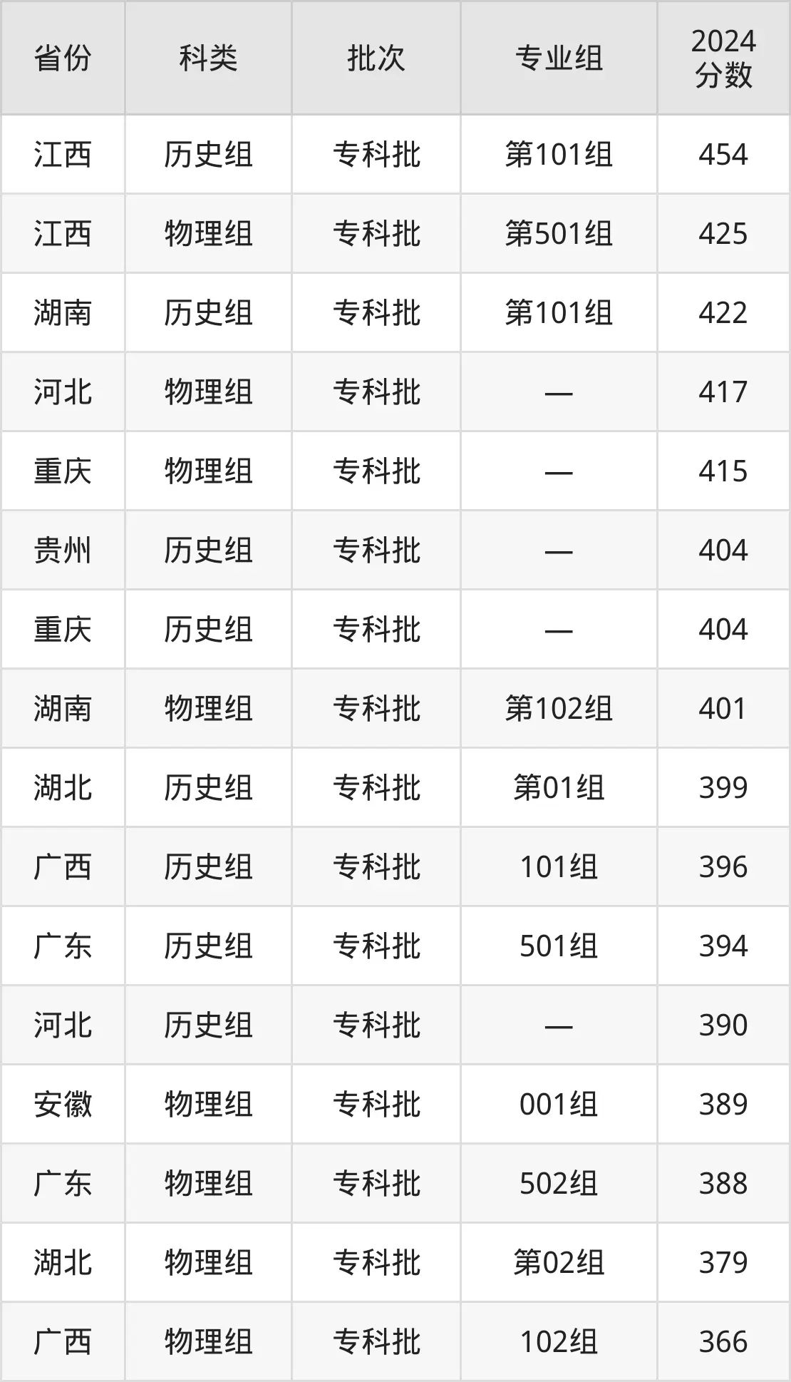 2025漳州职业技术学院录取分数线（含2024年录取情况）